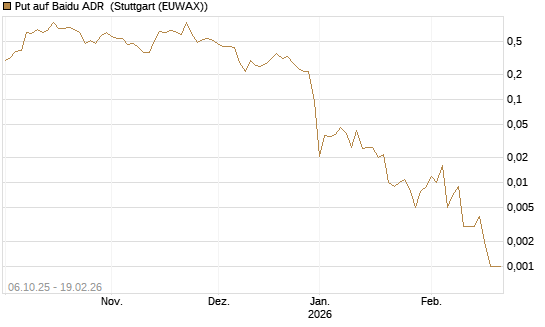 Put auf Baidu ADR [J.P. Morgan Structured Products B.V.] Chart