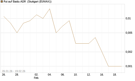 Put auf Baidu ADR [J.P. Morgan Structured Products B.V.] Chart