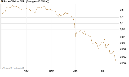 Put auf Baidu ADR [J.P. Morgan Structured Products B.V.] Chart