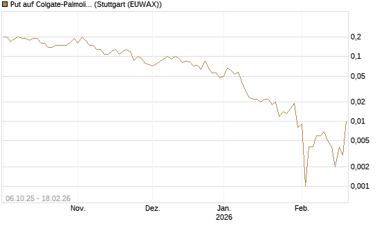 Put auf Colgate-Palmolive [J.P. Morgan Structured Products B.V.] Chart