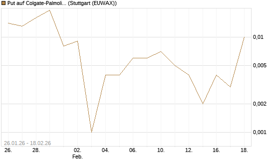 Put auf Colgate-Palmolive [J.P. Morgan Structured Products B.V.] Chart