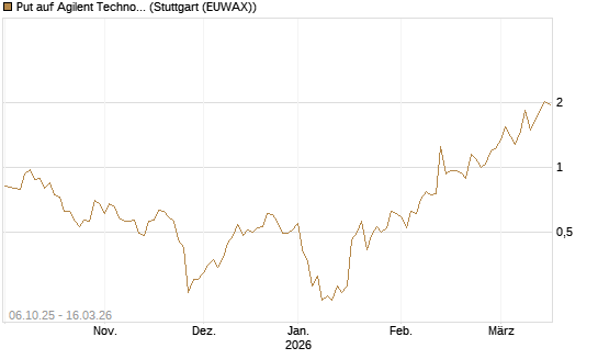 Put auf Agilent Technologies [J.P. Morgan Structured Products B.V.] Chart