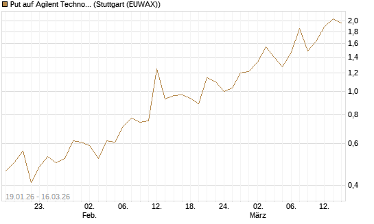 Put auf Agilent Technologies [J.P. Morgan Structured Products B.V.] Chart