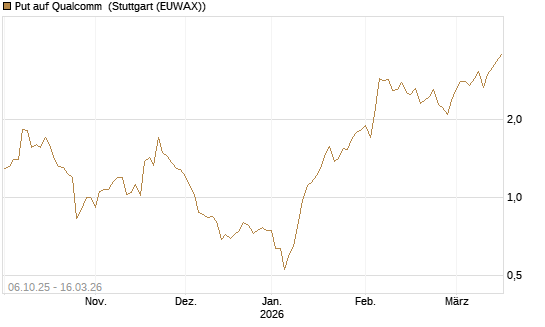Put auf Qualcomm [J.P. Morgan Structured Products B.V.] Chart