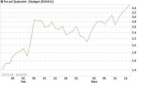 Put auf Qualcomm [J.P. Morgan Structured Products B.V.] Chart
