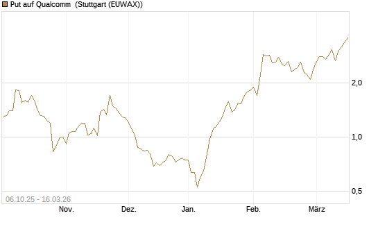 Put auf Qualcomm [J.P. Morgan Structured Products B.V.] Chart