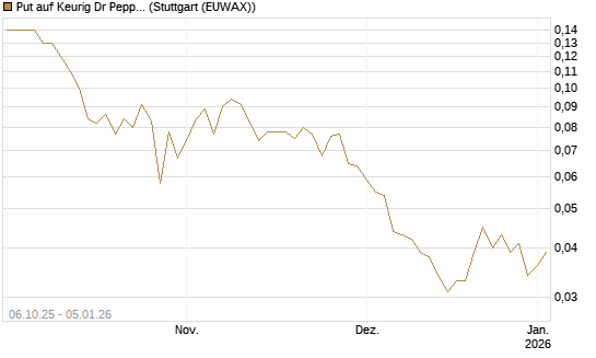 Put auf Keurig Dr Pepper [J.P. Morgan Structured Products B.V.] Chart