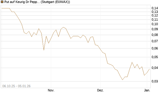 Put auf Keurig Dr Pepper [J.P. Morgan Structured Products B.V.] Chart