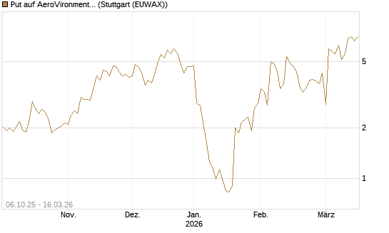 Put auf AeroVironment Inc [J.P. Morgan Structured Products B.V.] Chart