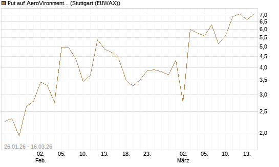 Put auf AeroVironment Inc [J.P. Morgan Structured Products B.V.] Chart
