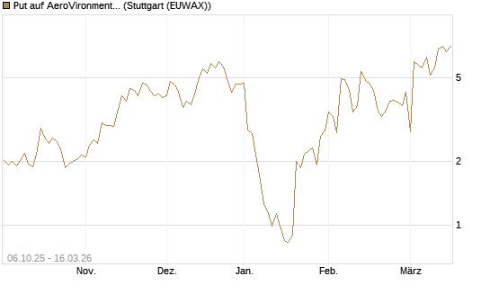 Put auf AeroVironment Inc [J.P. Morgan Structured Products B.V.] Chart