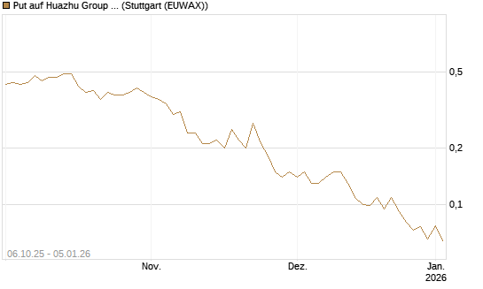 Put auf Huazhu Group Limited [J.P. Morgan Structured Products B.V.] Chart