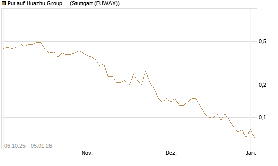 Put auf Huazhu Group Limited [J.P. Morgan Structured Products B.V.] Chart