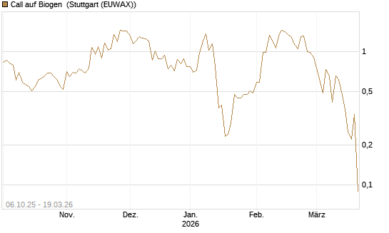 Call auf Biogen [J.P. Morgan Structured Products B.V.] Chart