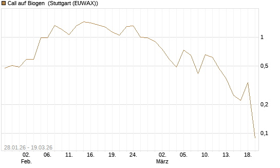 Call auf Biogen [J.P. Morgan Structured Products B.V.] Chart