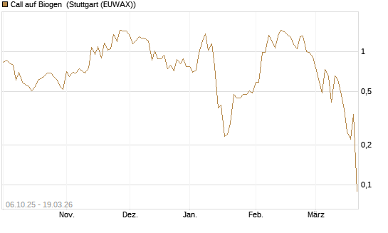 Call auf Biogen [J.P. Morgan Structured Products B.V.] Chart