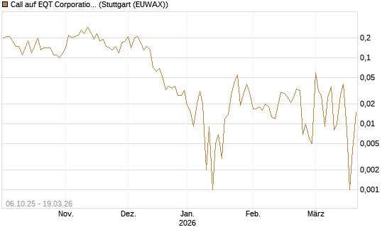 Call auf EQT Corporation [J.P. Morgan Structured Products B.V.] Chart