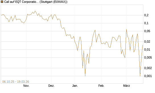 Call auf EQT Corporation [J.P. Morgan Structured Products B.V.] Chart