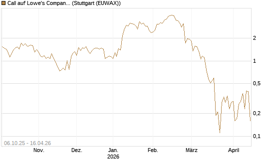 Call auf Lowe's Companies [J.P. Morgan Structured Products B.V.] Chart