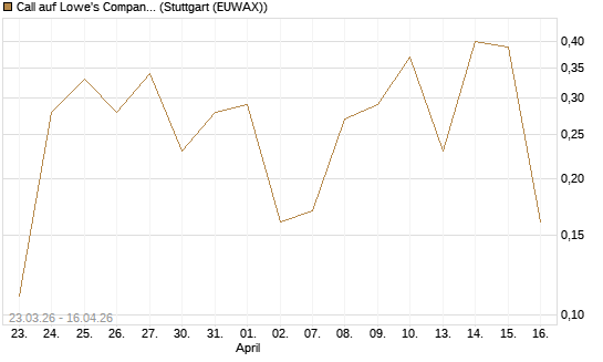 Call auf Lowe's Companies [J.P. Morgan Structured Products B.V.] Chart