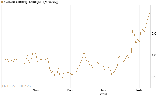 Call auf Corning [J.P. Morgan Structured Products B.V.] Chart