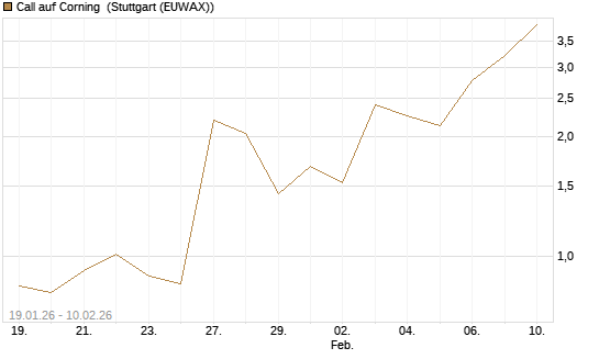 Call auf Corning [J.P. Morgan Structured Products B.V.] Chart