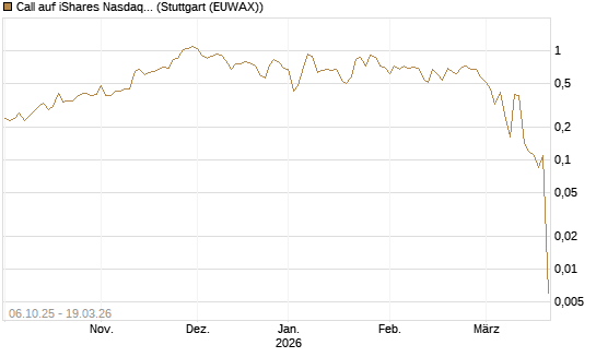 Call auf iShares Nasdaq Biotechnology ETF [J.P. Morgan Structured Products B.V.] Chart
