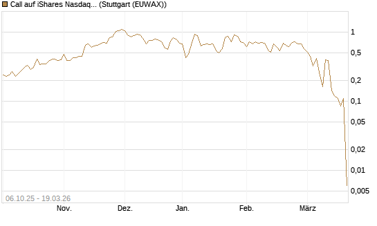 Call auf iShares Nasdaq Biotechnology ETF [J.P. Morgan Structured Products B.V.] Chart