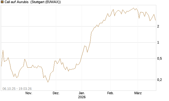 Call auf Aurubis [J.P. Morgan Structured Products B.V.] Chart