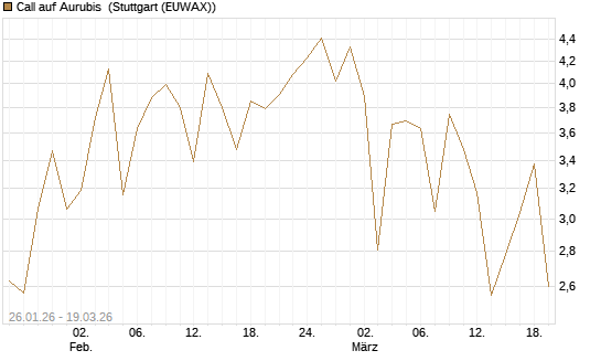 Call auf Aurubis [J.P. Morgan Structured Products B.V.] Chart