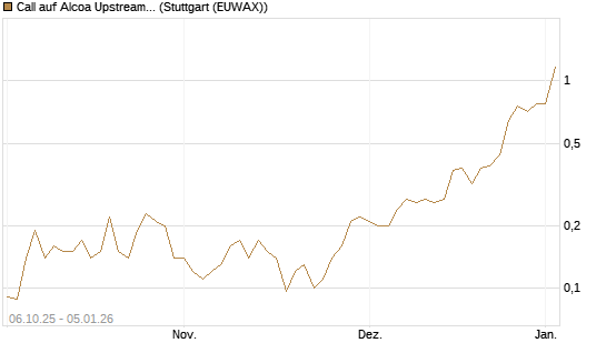 Call auf Alcoa Upstream Corp [J.P. Morgan Structured Products B.V.] Chart