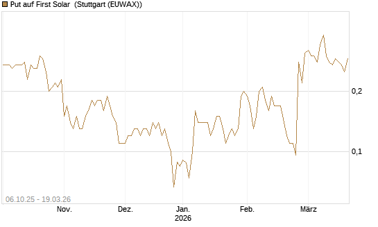 Put auf First Solar [J.P. Morgan Structured Products B.V.] Chart