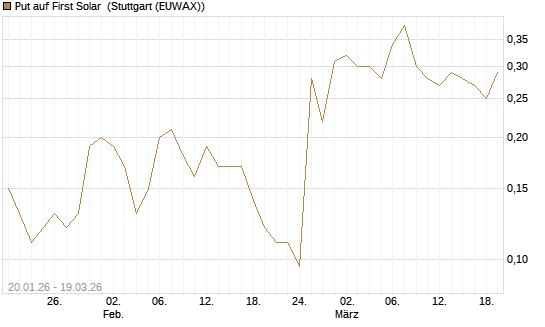 Put auf First Solar [J.P. Morgan Structured Products B.V.] Chart