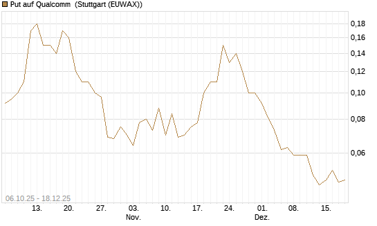 Put auf Qualcomm [J.P. Morgan Structured Products B.V.] Chart