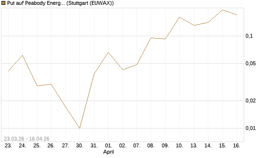 Put auf Peabody Energy [J.P. Morgan Structured Products B.V.] Chart