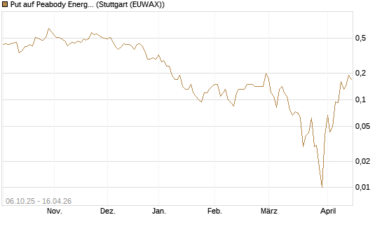 Put auf Peabody Energy [J.P. Morgan Structured Products B.V.] Chart