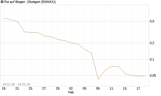 Put auf Biogen [J.P. Morgan Structured Products B.V.] Chart