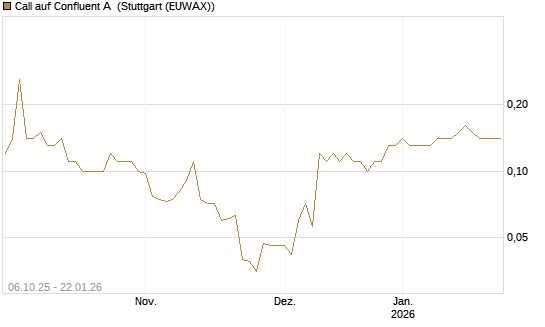 Call auf Confluent A [J.P. Morgan Structured Products B.V.] Chart