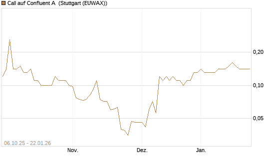 Call auf Confluent A [J.P. Morgan Structured Products B.V.] Chart