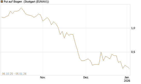 Put auf Biogen [J.P. Morgan Structured Products B.V.] Chart