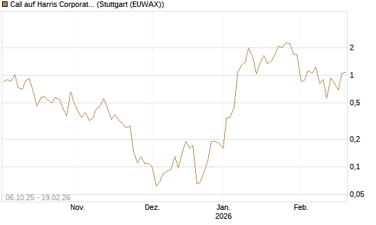 Call auf Harris Corporation [J.P. Morgan Structured Products B.V.] Chart