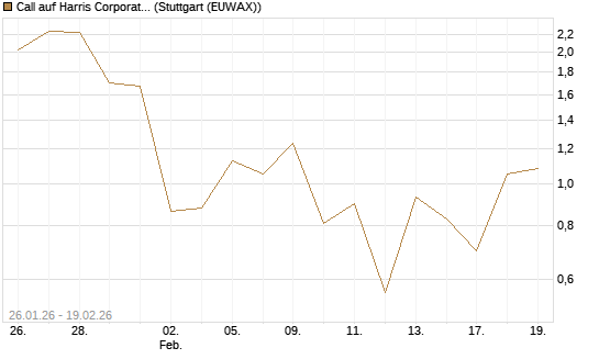 Call auf Harris Corporation [J.P. Morgan Structured Products B.V.] Chart