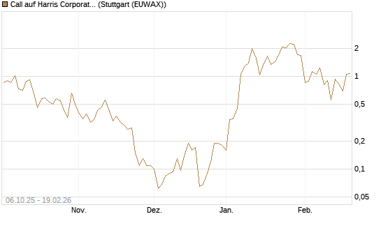 Call auf Harris Corporation [J.P. Morgan Structured Products B.V.] Chart