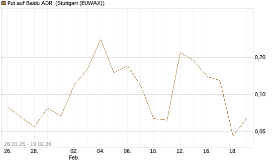 Put auf Baidu ADR [J.P. Morgan Structured Products B.V.] Chart