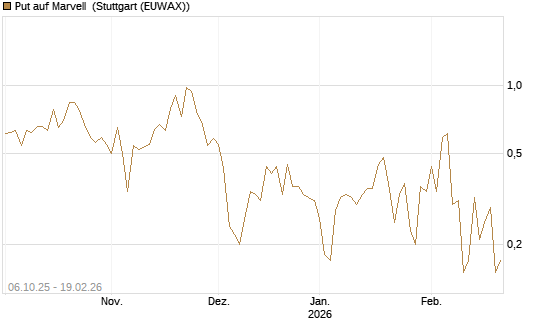 Put auf Marvell [J.P. Morgan Structured Products B.V.] Chart