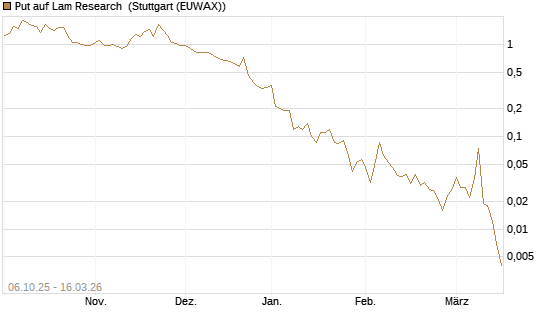 Put auf Lam Research [J.P. Morgan Structured Products B.V.] Chart