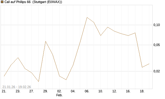 Call auf Phillips 66 [J.P. Morgan Structured Products B.V.] Chart