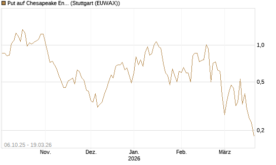Put auf Chesapeake Energy [J.P. Morgan Structured Products B.V.] Chart