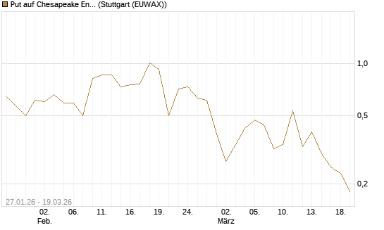 Put auf Chesapeake Energy [J.P. Morgan Structured Products B.V.] Chart