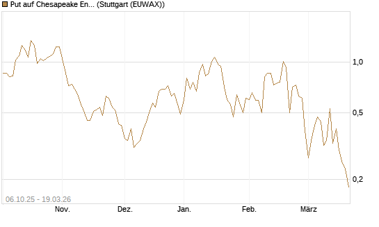 Put auf Chesapeake Energy [J.P. Morgan Structured Products B.V.] Chart